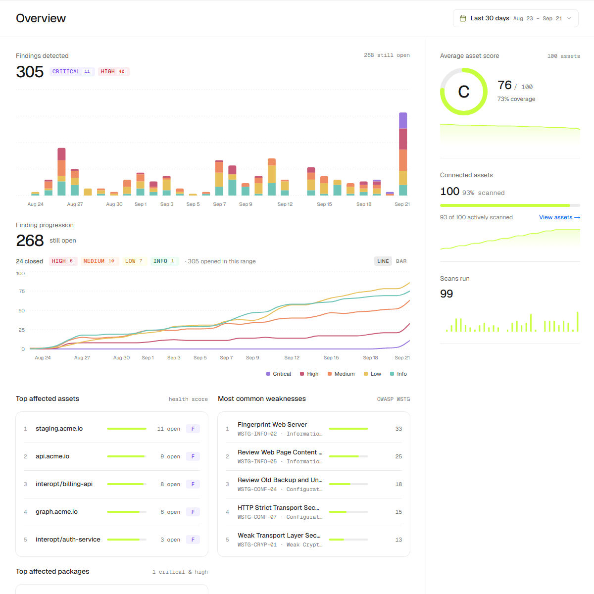 Coverage and the weakness ranking on the dashboard.